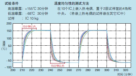 恒溫恒濕機/高低溫箱