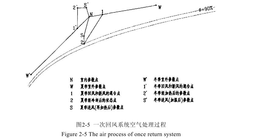 恒溫恒濕空調(diào)系統(tǒng)