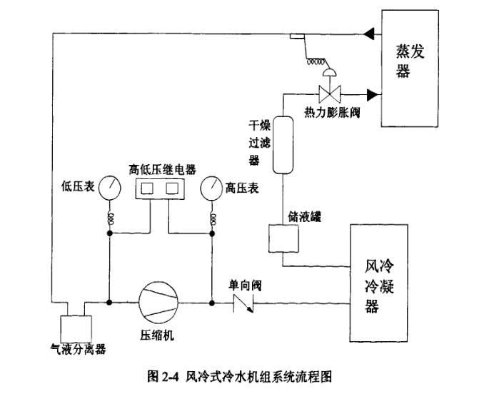 空調系統設備構成