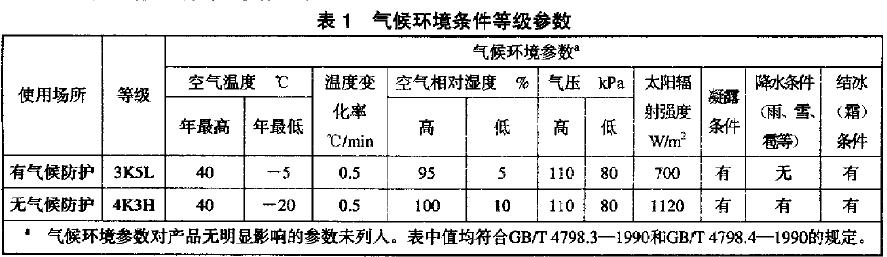 氣候環(huán)境條件等級(jí)參數(shù)見表1