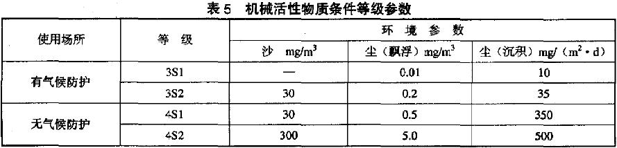 ) 機(jī)械活性物質(zhì)等級(jí)參數(shù)見表5