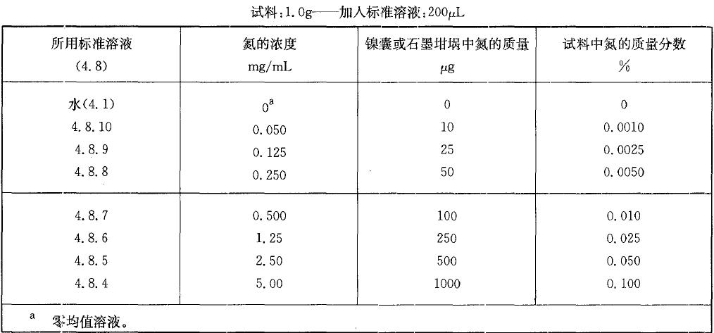  表1 校準溶液，氨質量分數小于0.10%