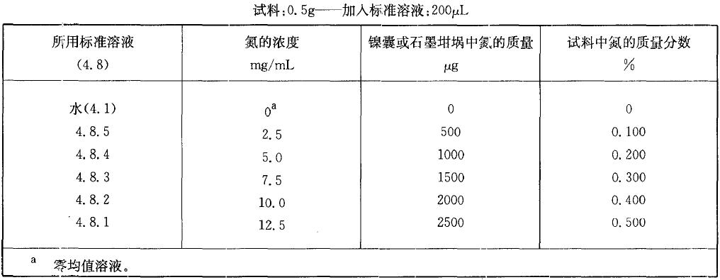  表2 校準溶液，氮質量分數在0.10% 至0.50%之間