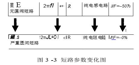 短路參數變化圖