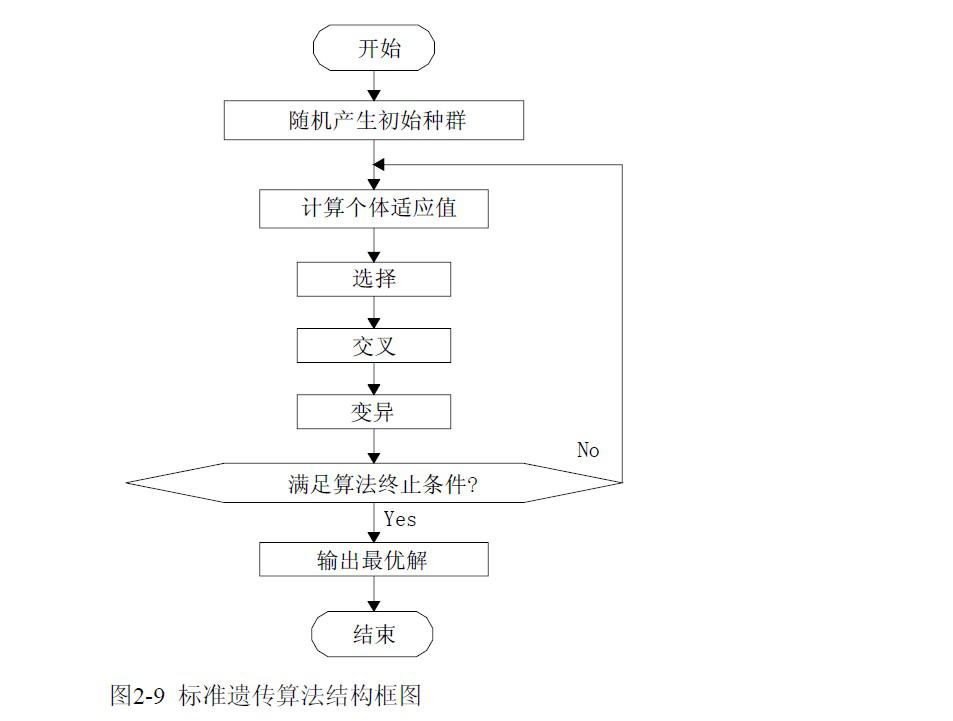 遺傳算法核心內容