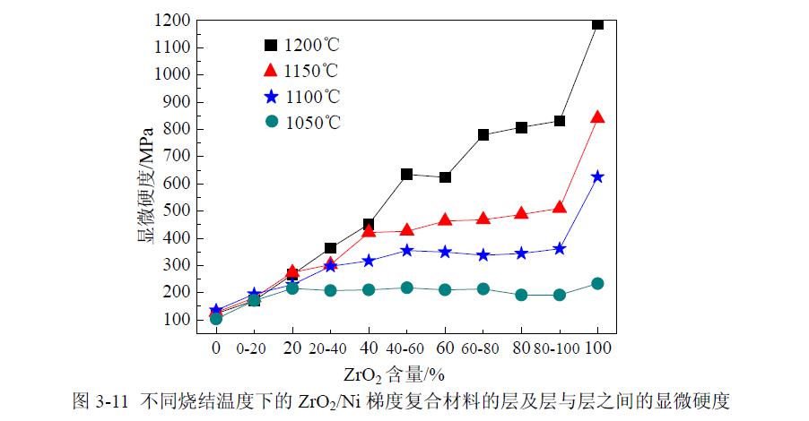 燒結溫度梯度復合材料